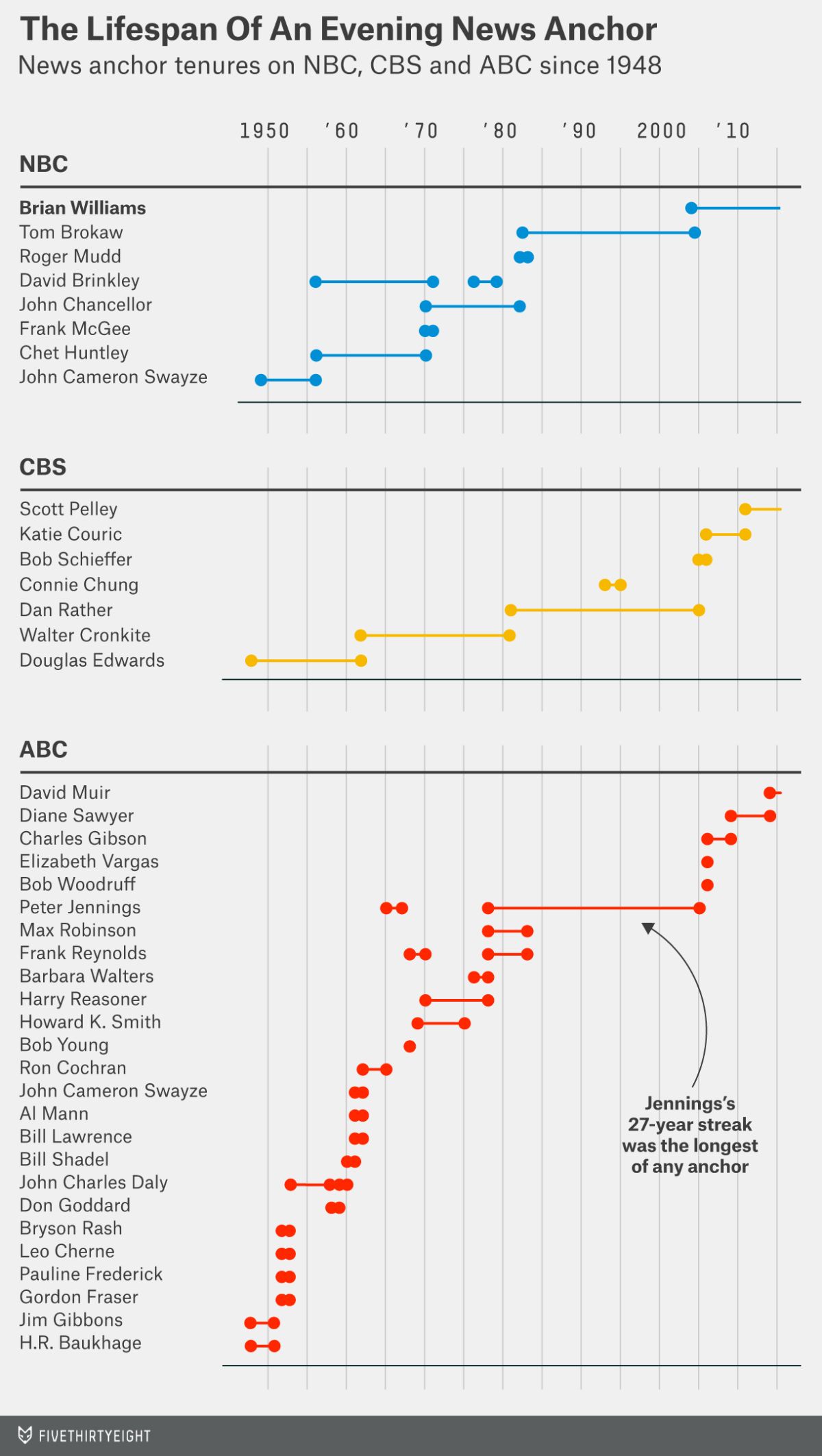 Von: FiveThirtyEight.com