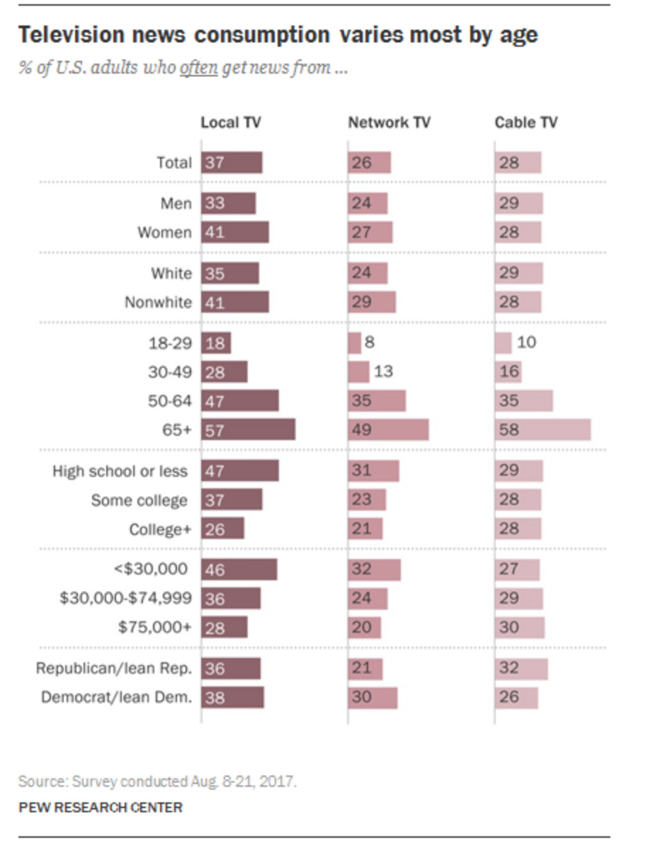 „New Pew Research“ rodo, kad seniausi amerikiečiai žiūri daugiausia televizijos naujienų.
