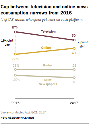 Remiantis nauju Pew Research tyrimu, atotrūkis tarp interneto ir televizijos naujienų vartojimo mažėja.