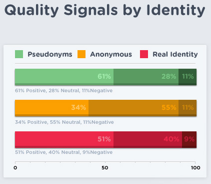 Les personnes utilisant des pseudonymes publient les commentaires de la plus haute qualité, selon Disqus
